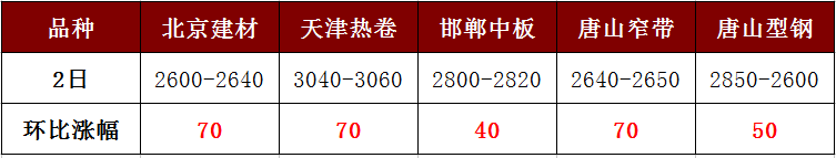 各地鋼價(jià)強(qiáng)勢暴漲，讓人直呼“已蒙圈”